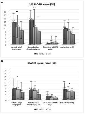 Serological Biomarkers in Early Axial Spondyloarthritis During 24-Months Follow Up (Italian Arm of Space Study)